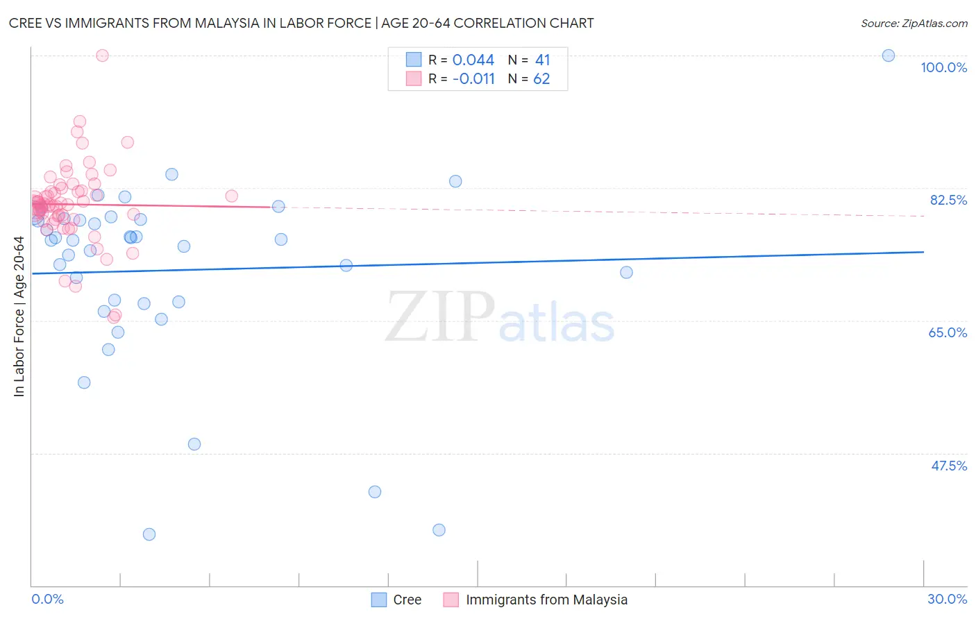 Cree vs Immigrants from Malaysia In Labor Force | Age 20-64