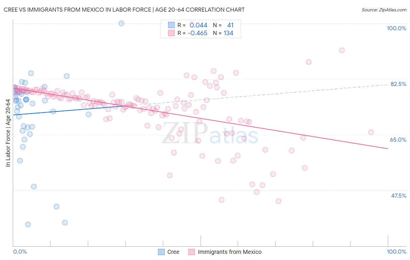 Cree vs Immigrants from Mexico In Labor Force | Age 20-64
