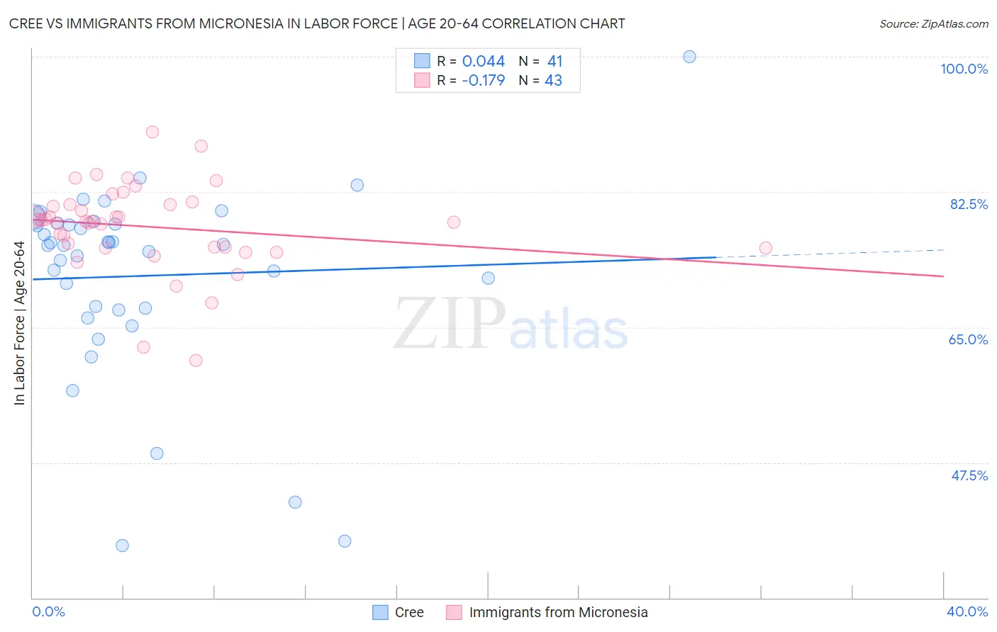 Cree vs Immigrants from Micronesia In Labor Force | Age 20-64