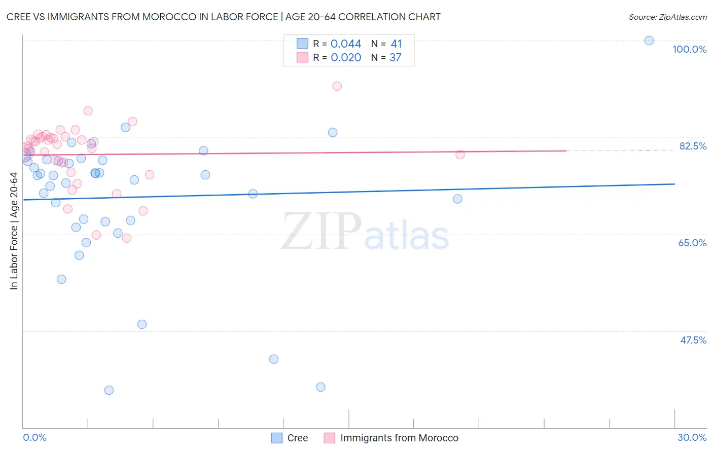 Cree vs Immigrants from Morocco In Labor Force | Age 20-64