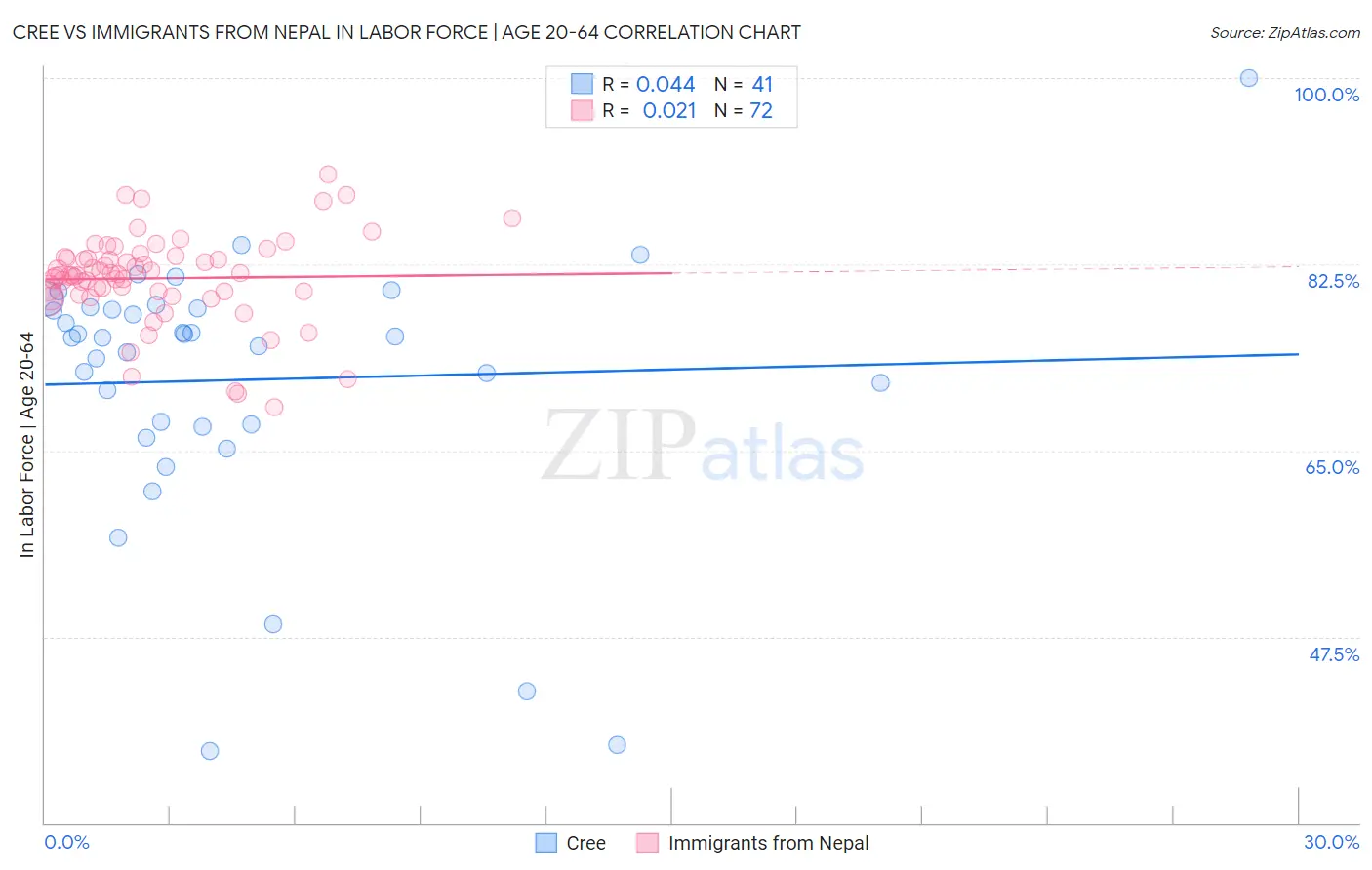 Cree vs Immigrants from Nepal In Labor Force | Age 20-64
