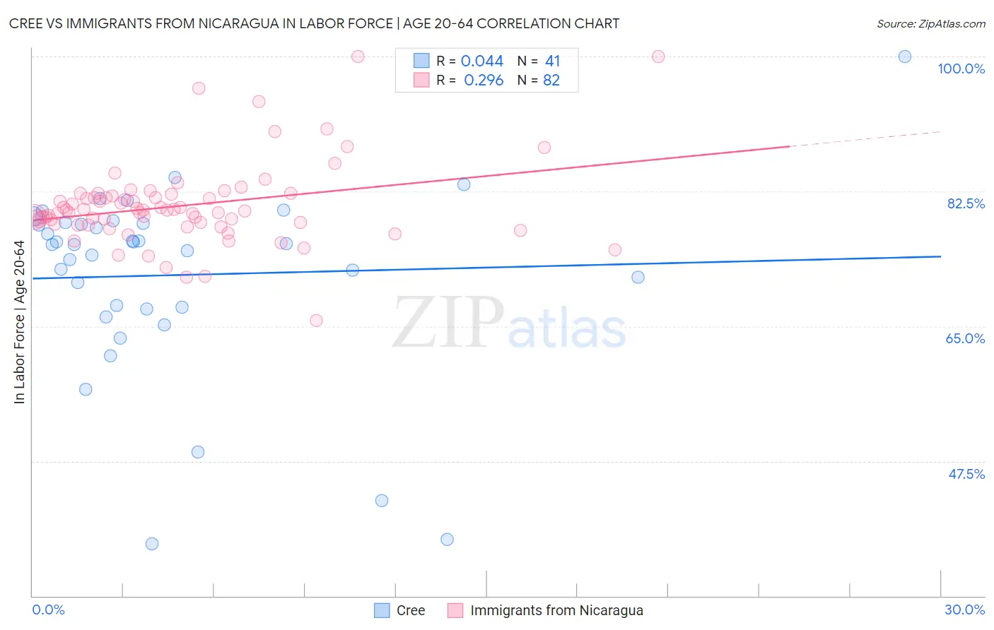 Cree vs Immigrants from Nicaragua In Labor Force | Age 20-64