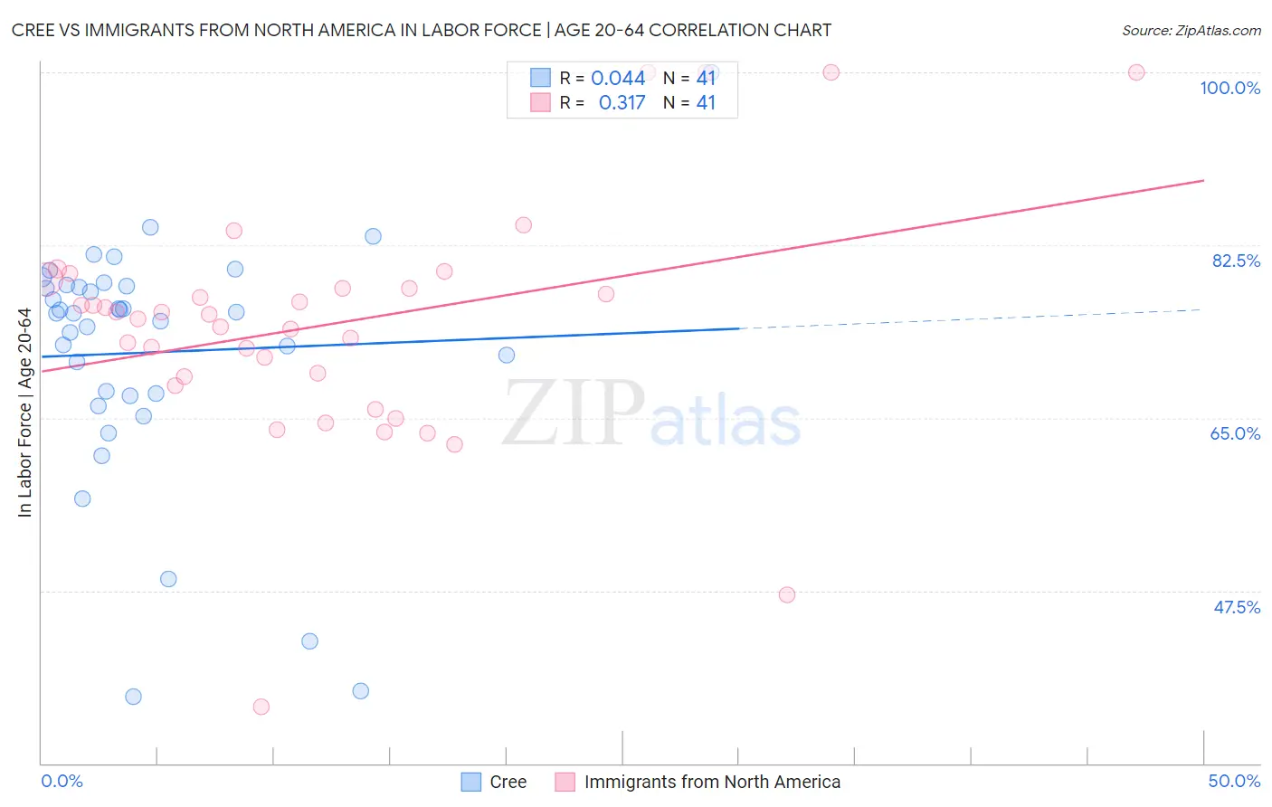 Cree vs Immigrants from North America In Labor Force | Age 20-64