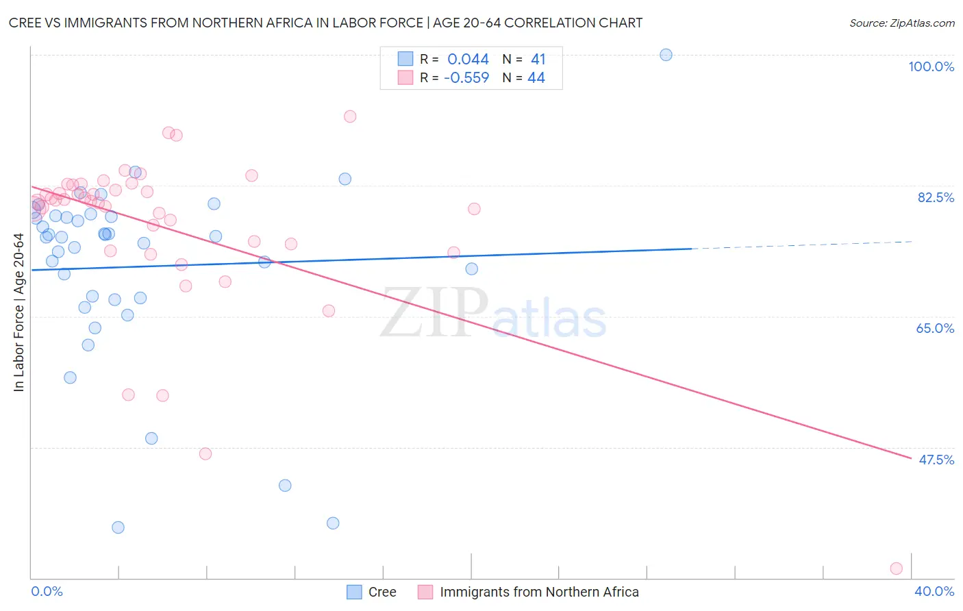 Cree vs Immigrants from Northern Africa In Labor Force | Age 20-64