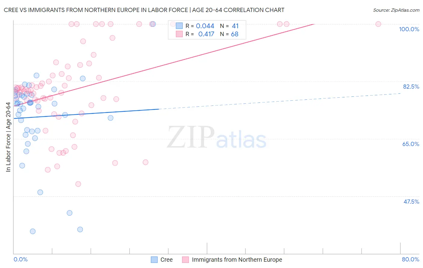 Cree vs Immigrants from Northern Europe In Labor Force | Age 20-64