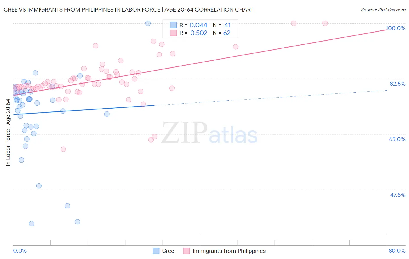 Cree vs Immigrants from Philippines In Labor Force | Age 20-64