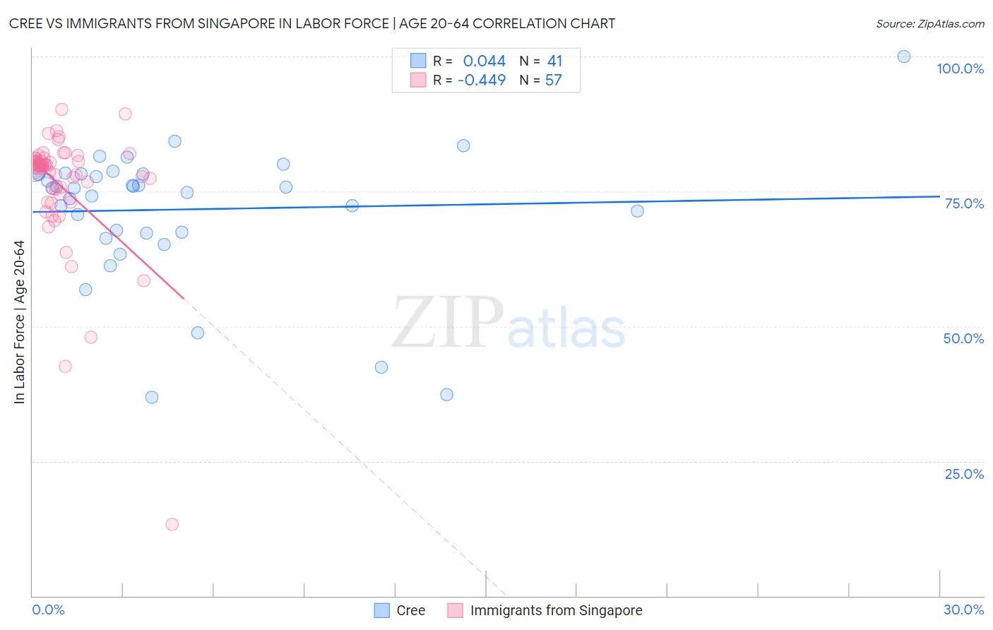 Cree vs Immigrants from Singapore In Labor Force | Age 20-64