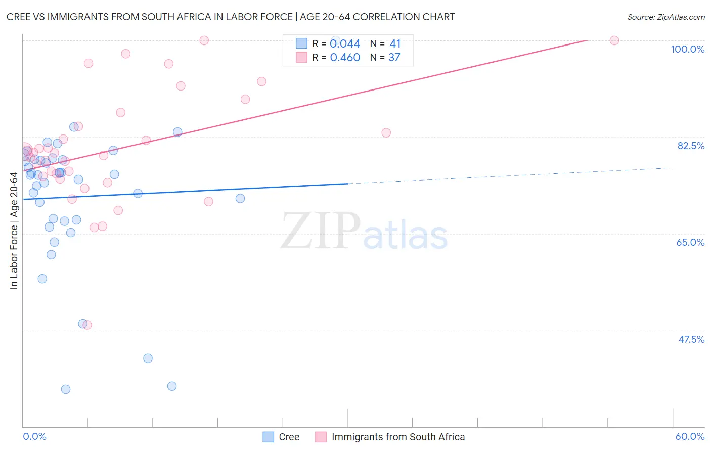 Cree vs Immigrants from South Africa In Labor Force | Age 20-64