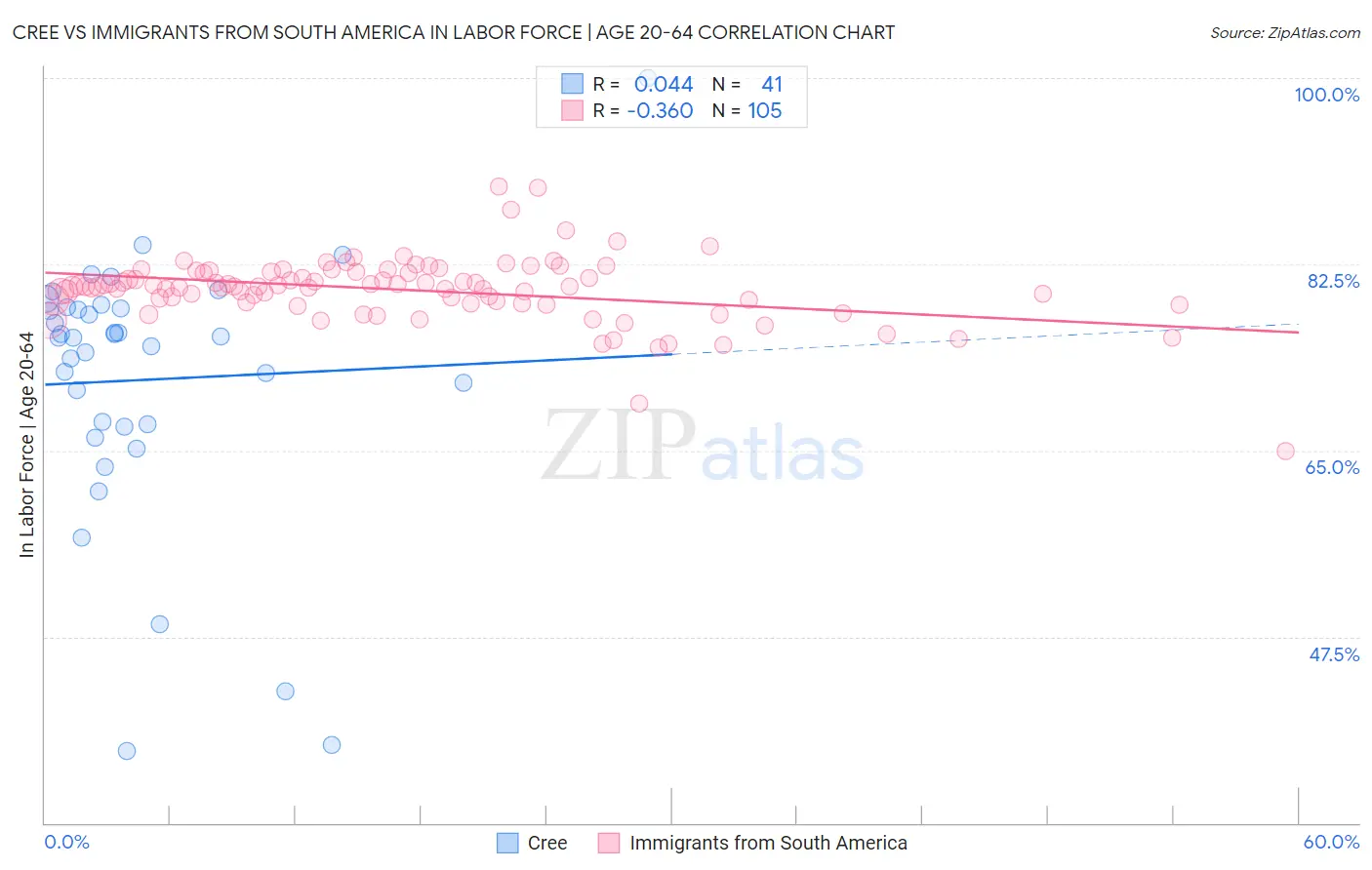 Cree vs Immigrants from South America In Labor Force | Age 20-64