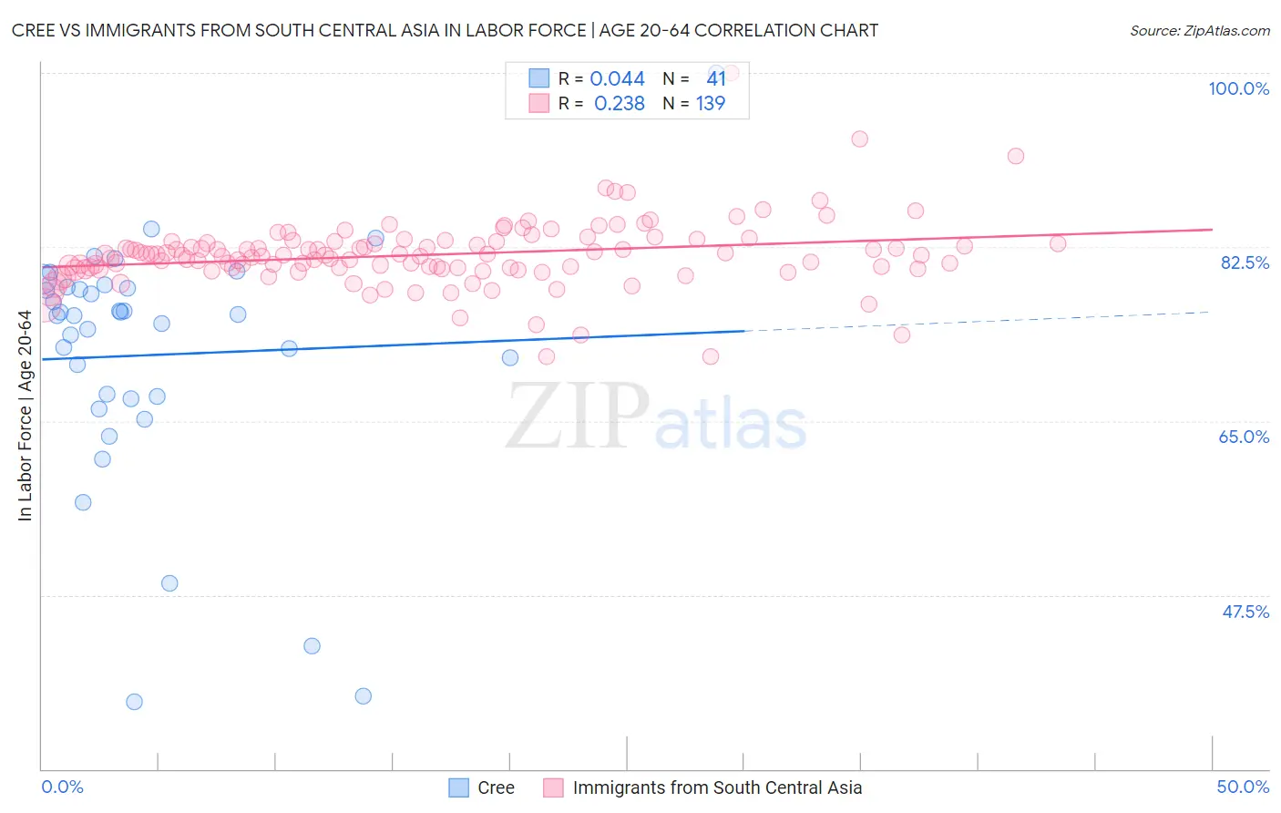 Cree vs Immigrants from South Central Asia In Labor Force | Age 20-64