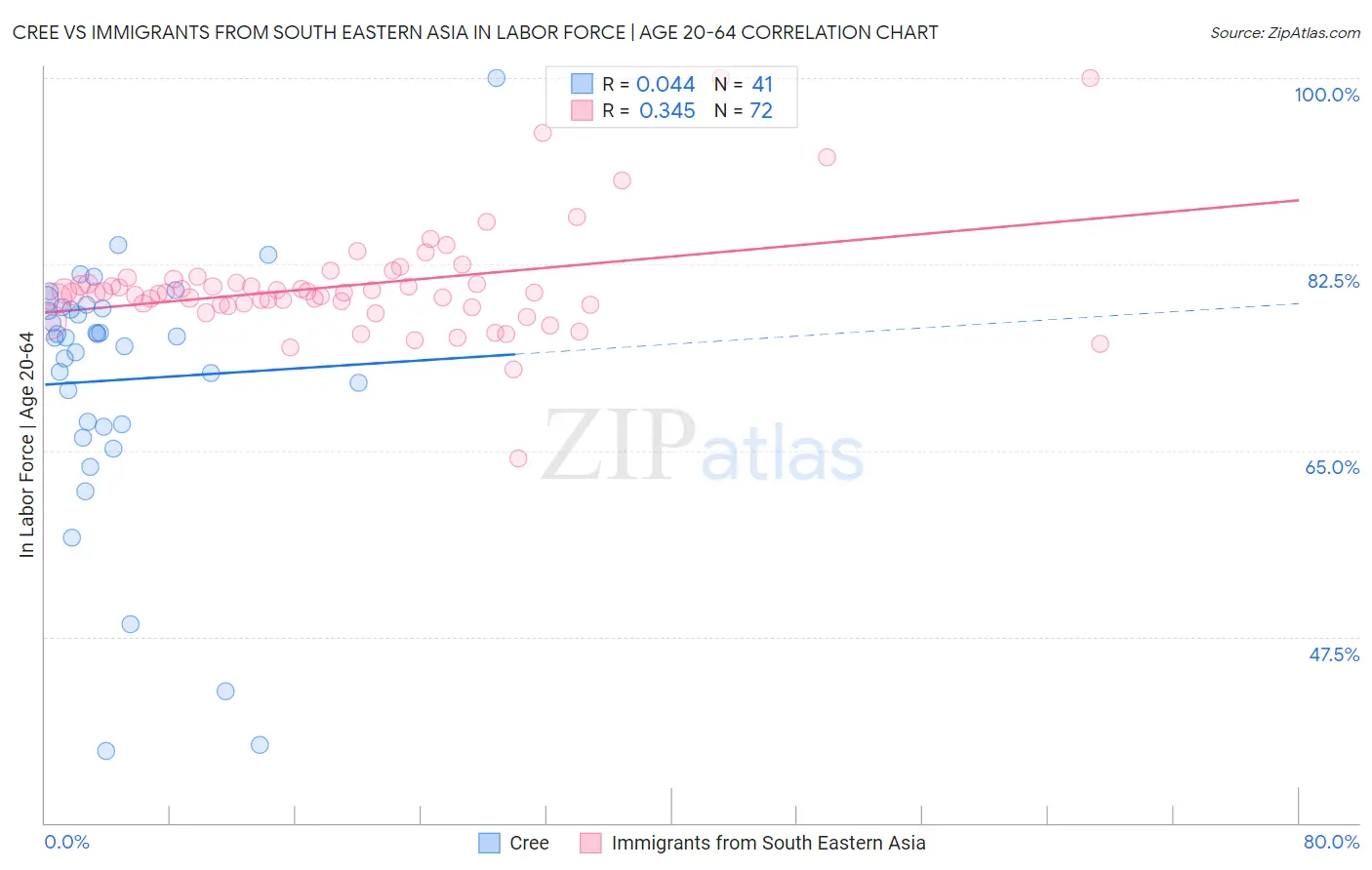 Cree vs Immigrants from South Eastern Asia In Labor Force | Age 20-64