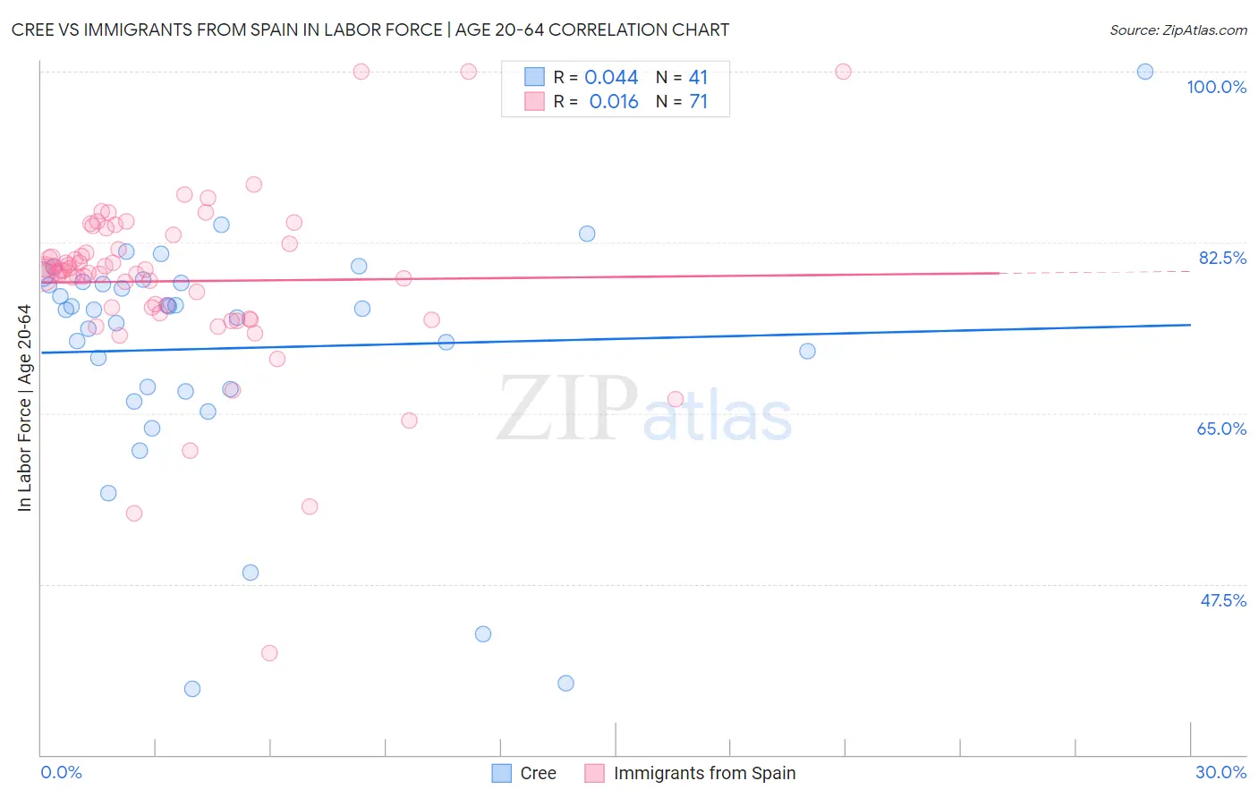 Cree vs Immigrants from Spain In Labor Force | Age 20-64