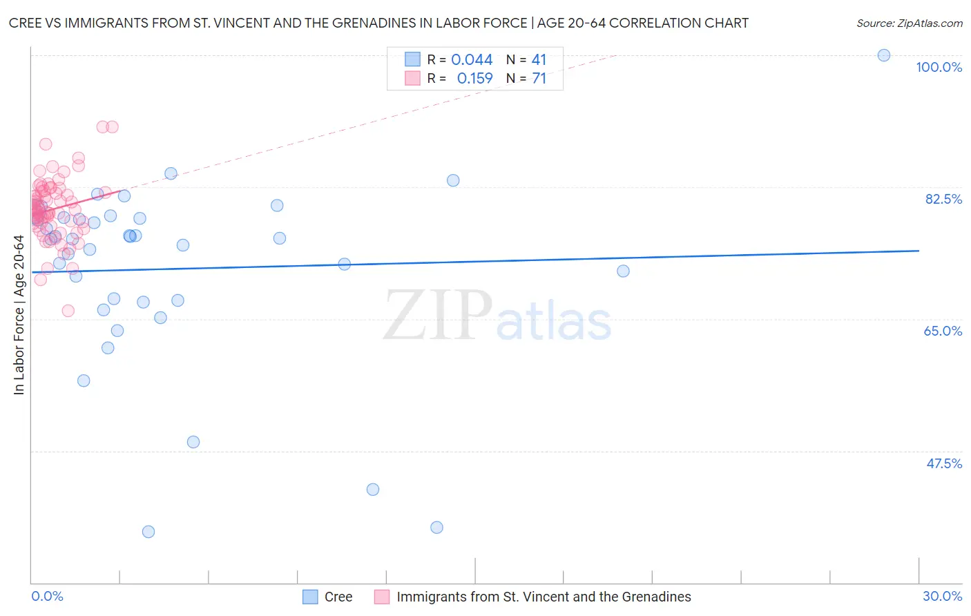 Cree vs Immigrants from St. Vincent and the Grenadines In Labor Force | Age 20-64