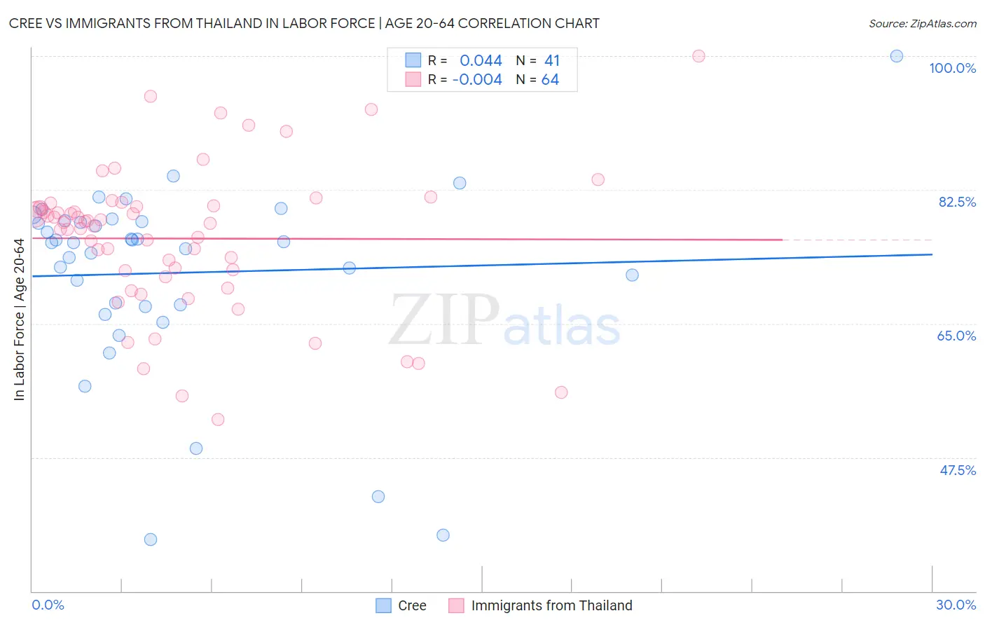 Cree vs Immigrants from Thailand In Labor Force | Age 20-64