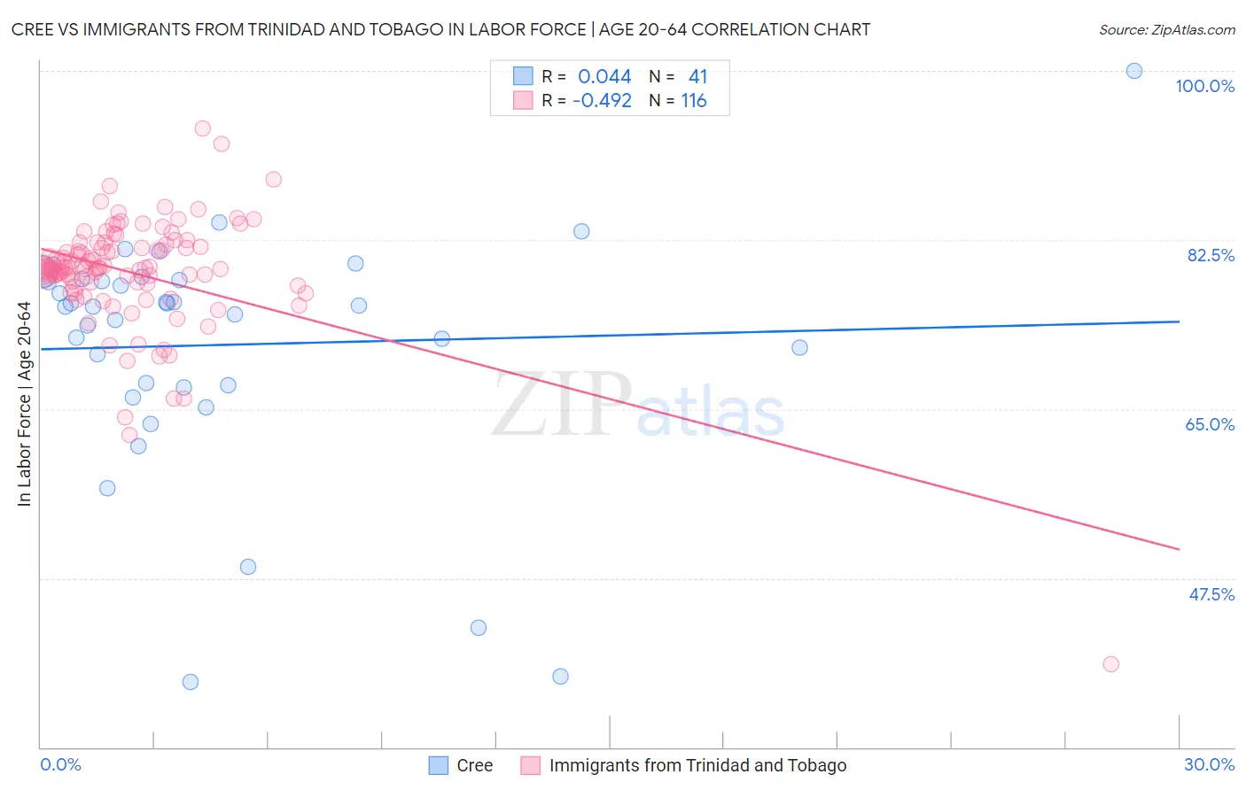 Cree vs Immigrants from Trinidad and Tobago In Labor Force | Age 20-64