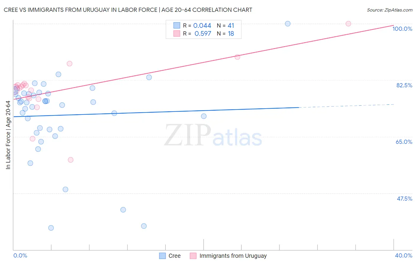 Cree vs Immigrants from Uruguay In Labor Force | Age 20-64