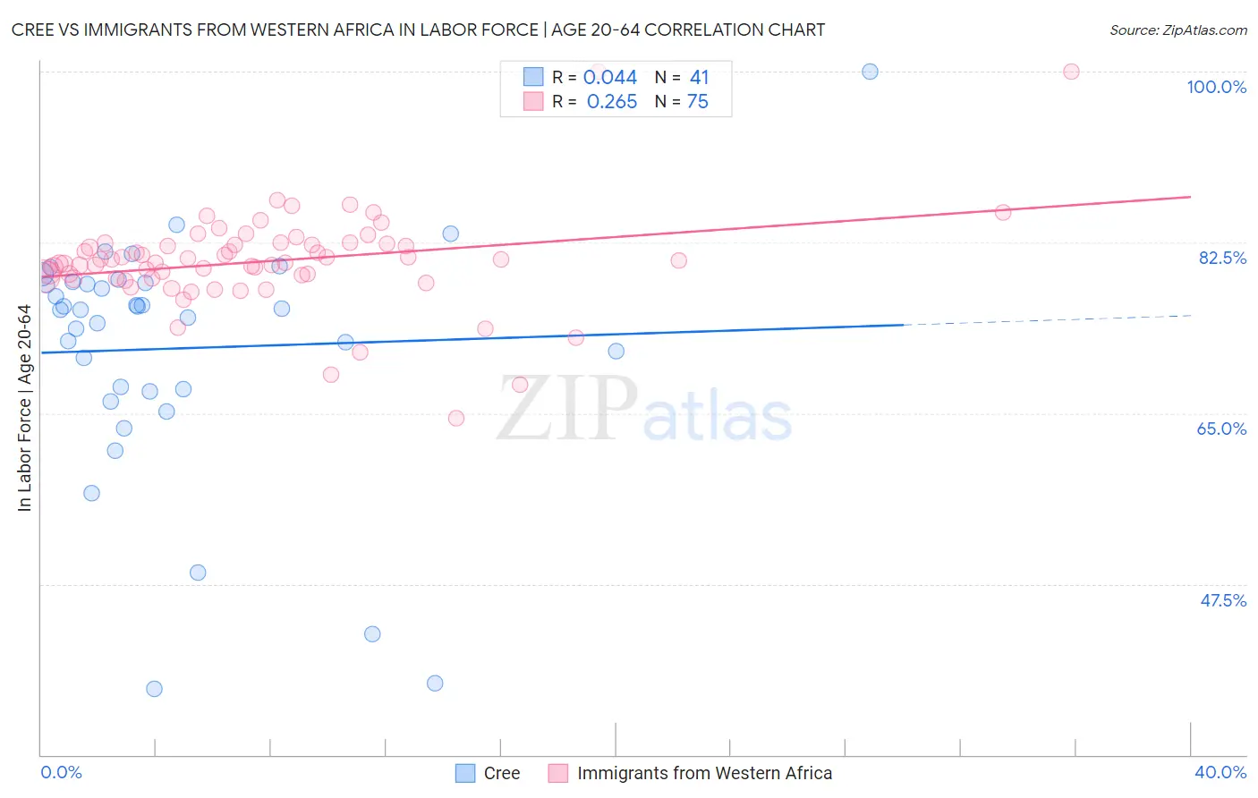Cree vs Immigrants from Western Africa In Labor Force | Age 20-64