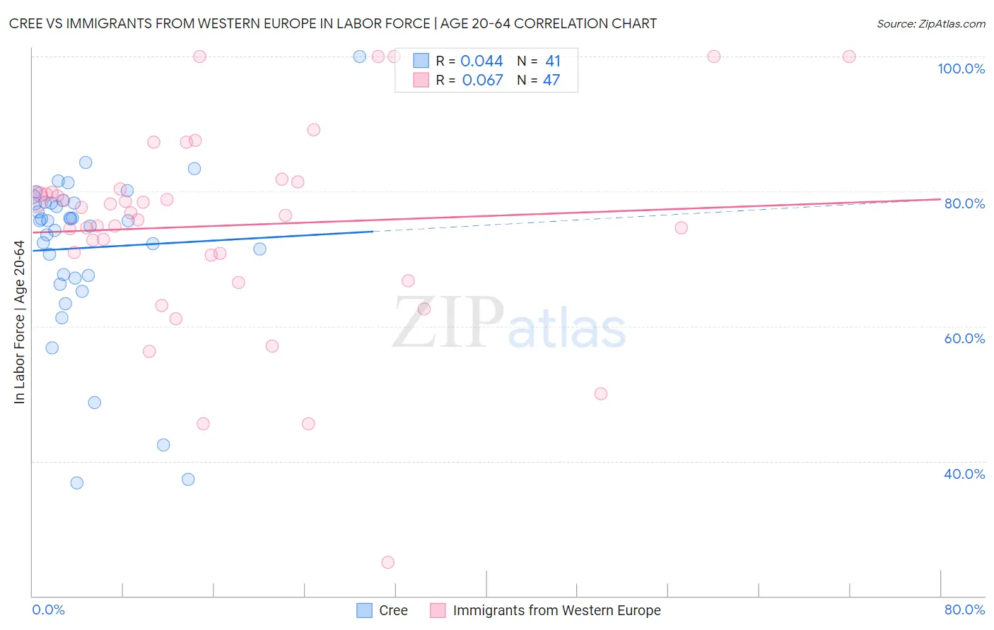 Cree vs Immigrants from Western Europe In Labor Force | Age 20-64