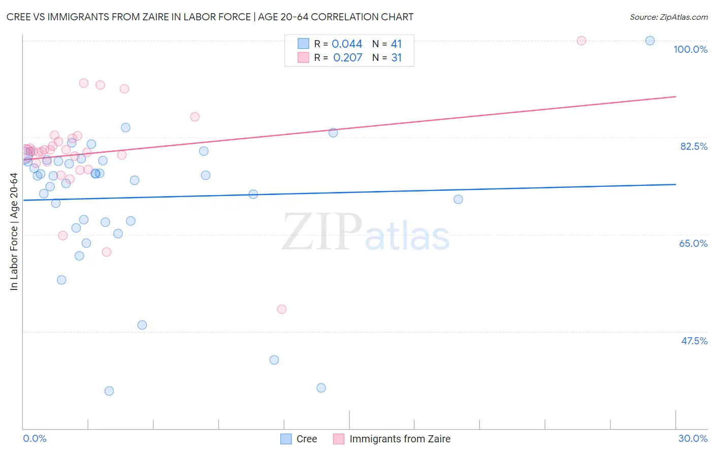Cree vs Immigrants from Zaire In Labor Force | Age 20-64