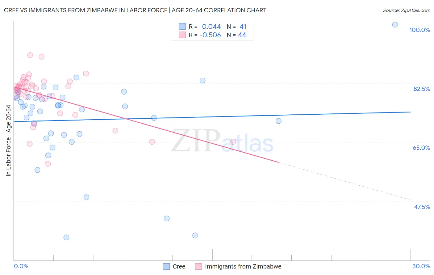Cree vs Immigrants from Zimbabwe In Labor Force | Age 20-64