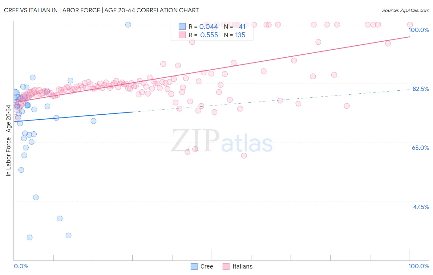 Cree vs Italian In Labor Force | Age 20-64