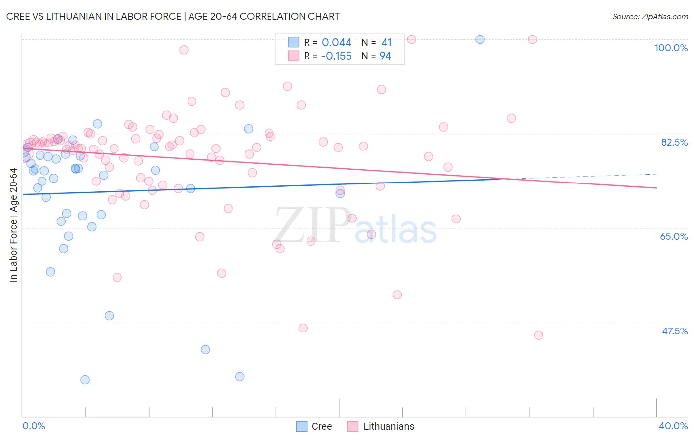 Cree vs Lithuanian In Labor Force | Age 20-64