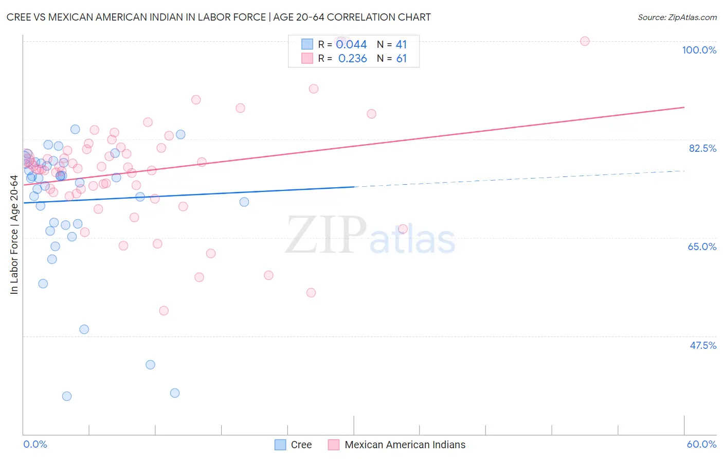 Cree vs Mexican American Indian In Labor Force | Age 20-64