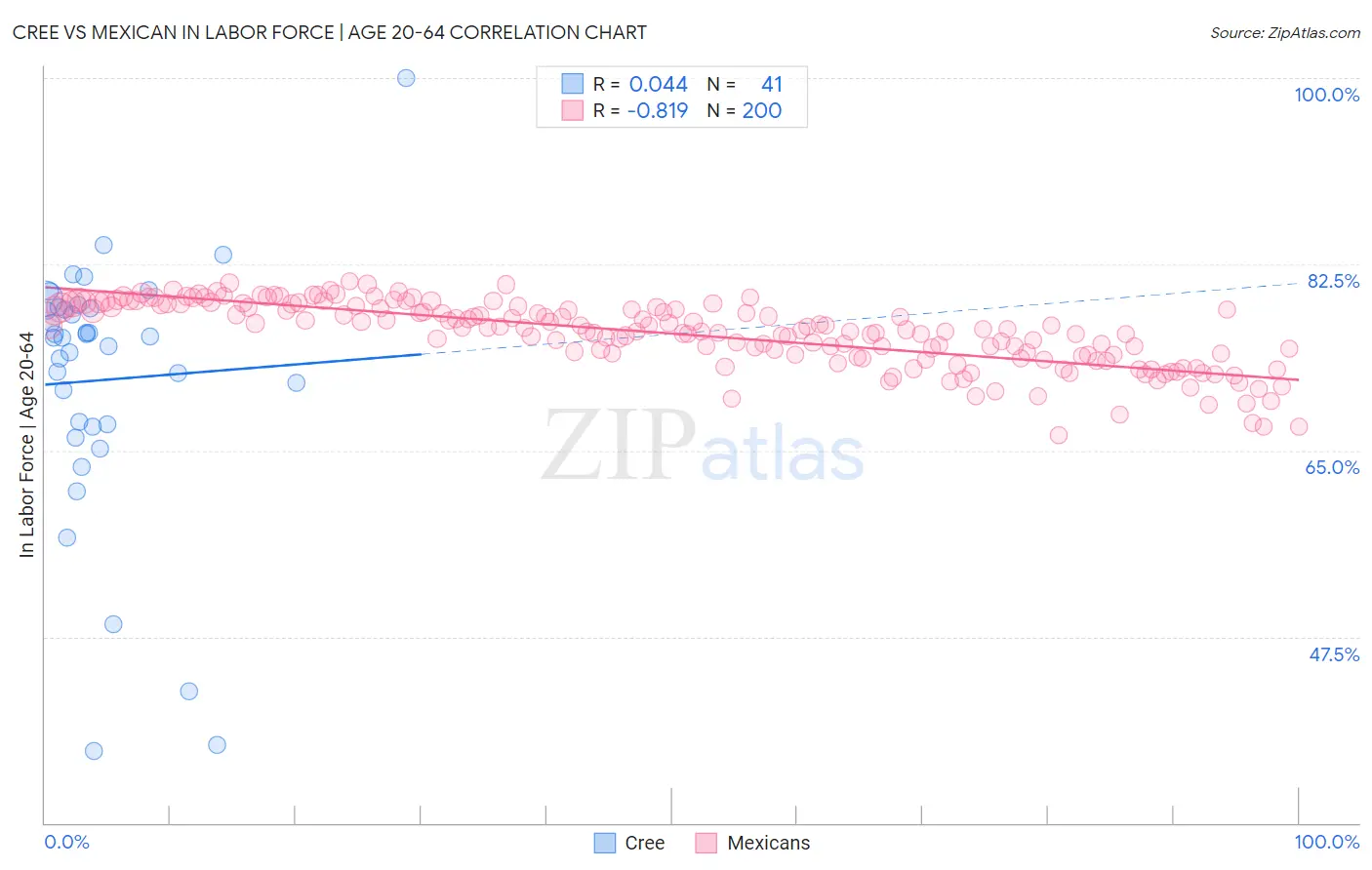 Cree vs Mexican In Labor Force | Age 20-64