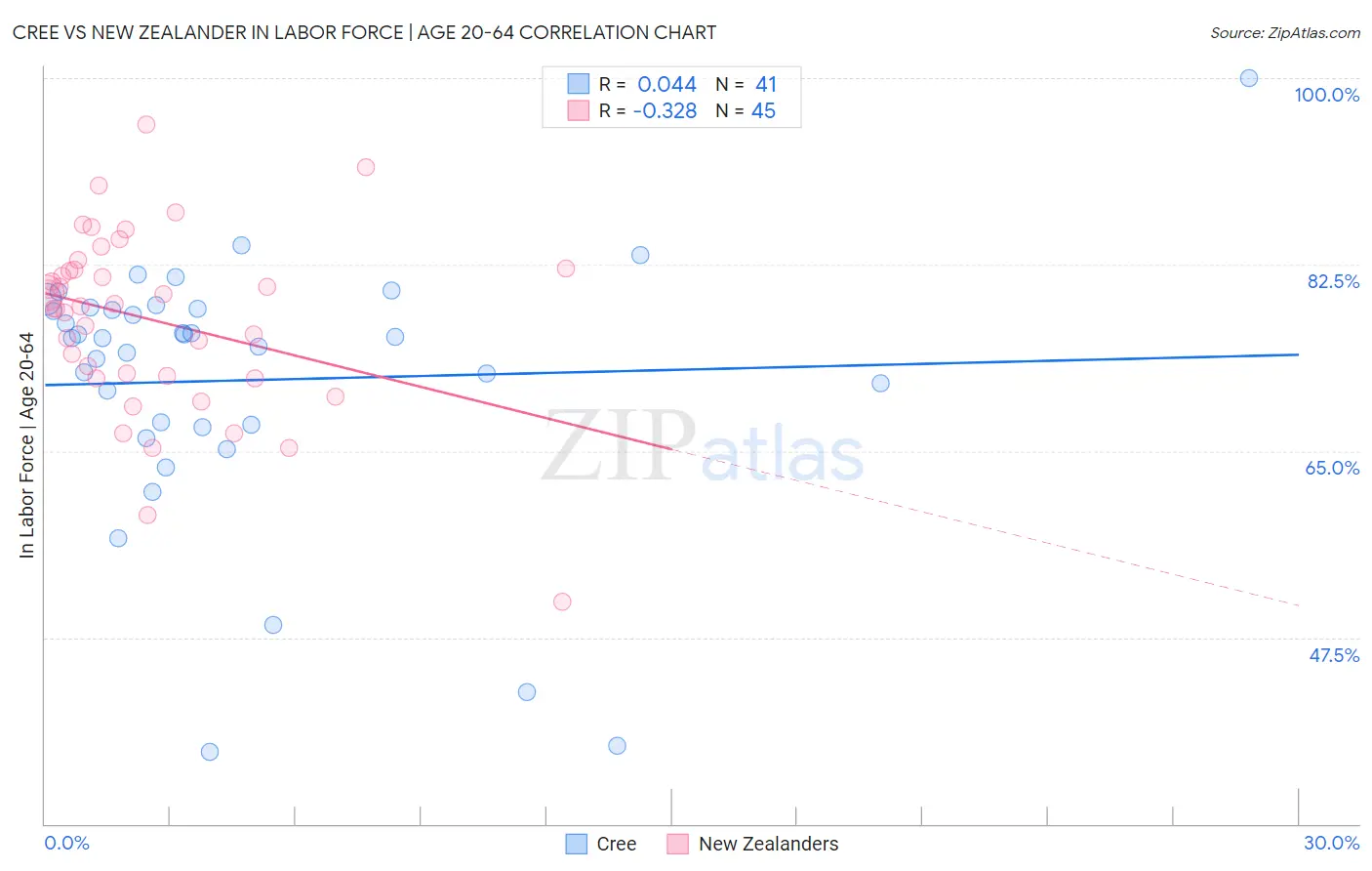 Cree vs New Zealander In Labor Force | Age 20-64