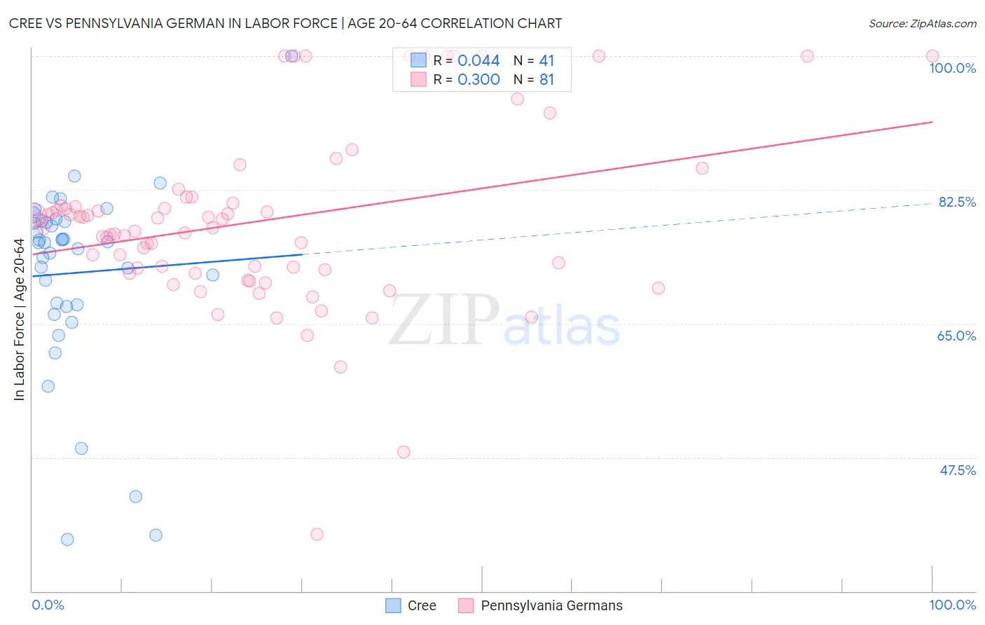 Cree vs Pennsylvania German In Labor Force | Age 20-64