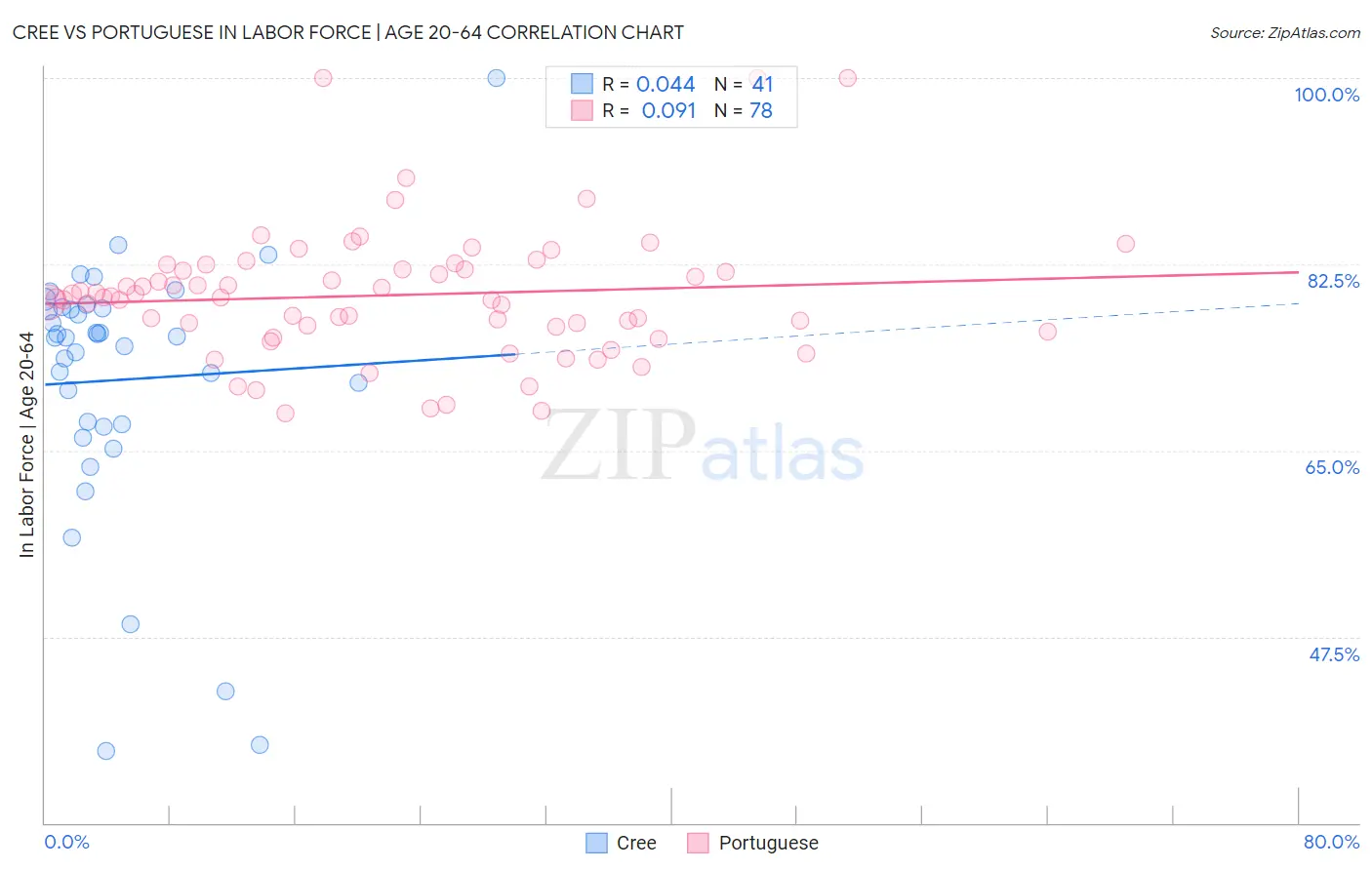 Cree vs Portuguese In Labor Force | Age 20-64