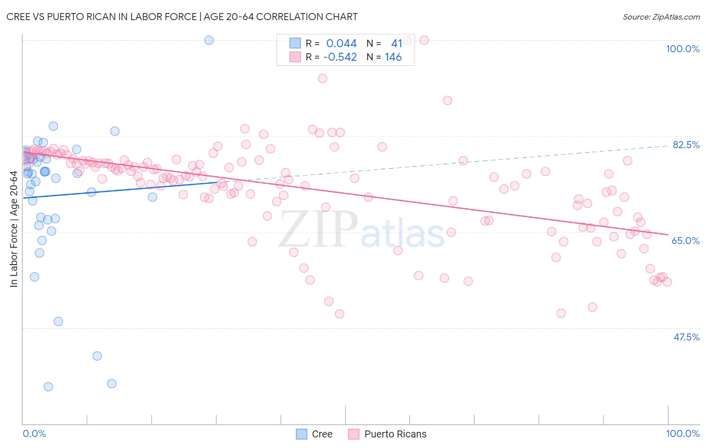 Cree vs Puerto Rican In Labor Force | Age 20-64