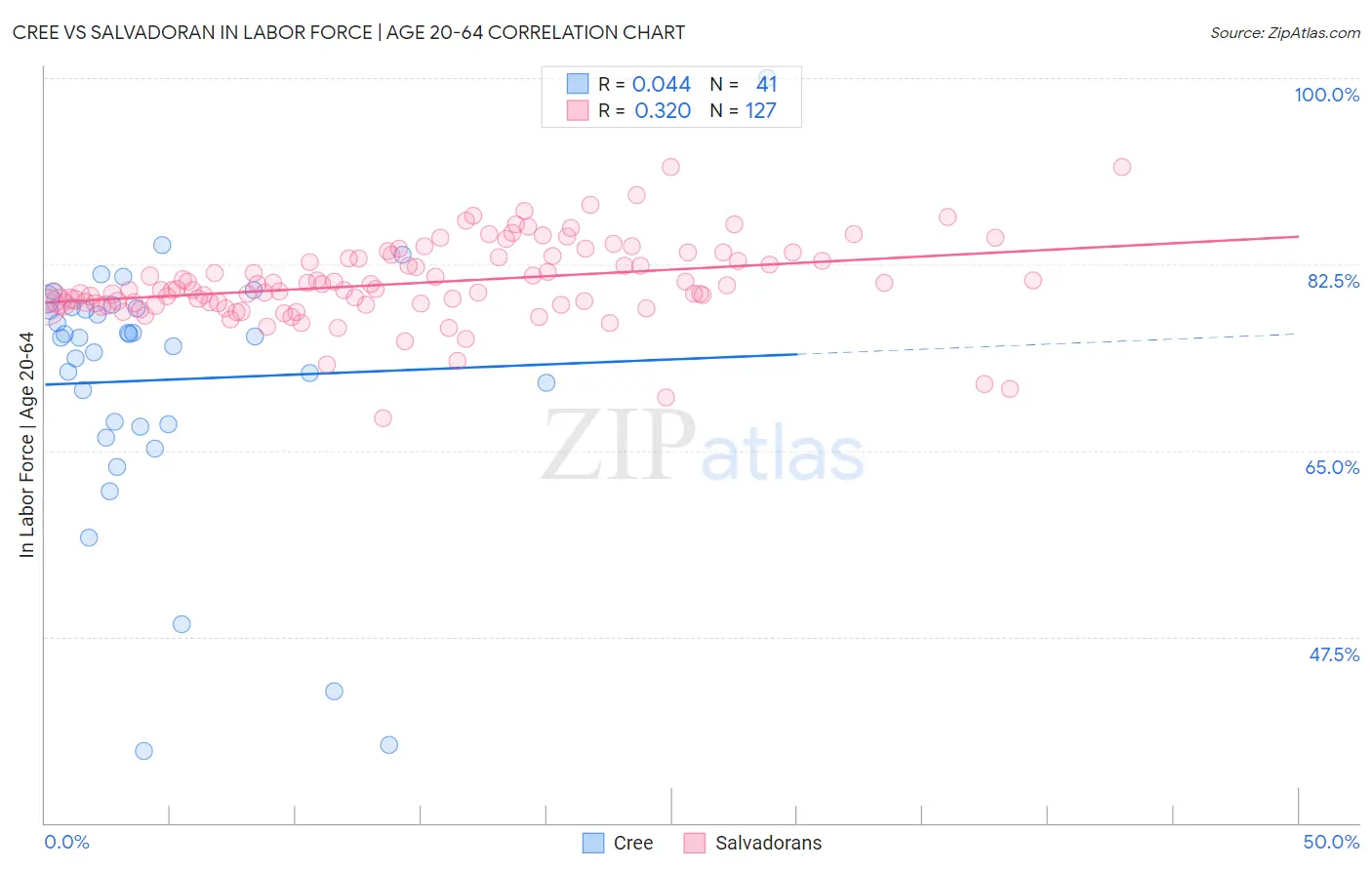 Cree vs Salvadoran In Labor Force | Age 20-64