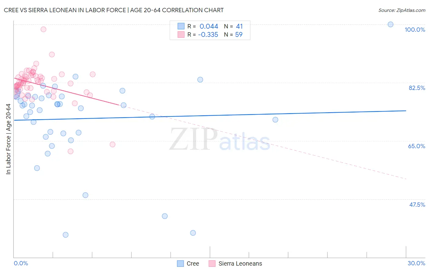 Cree vs Sierra Leonean In Labor Force | Age 20-64