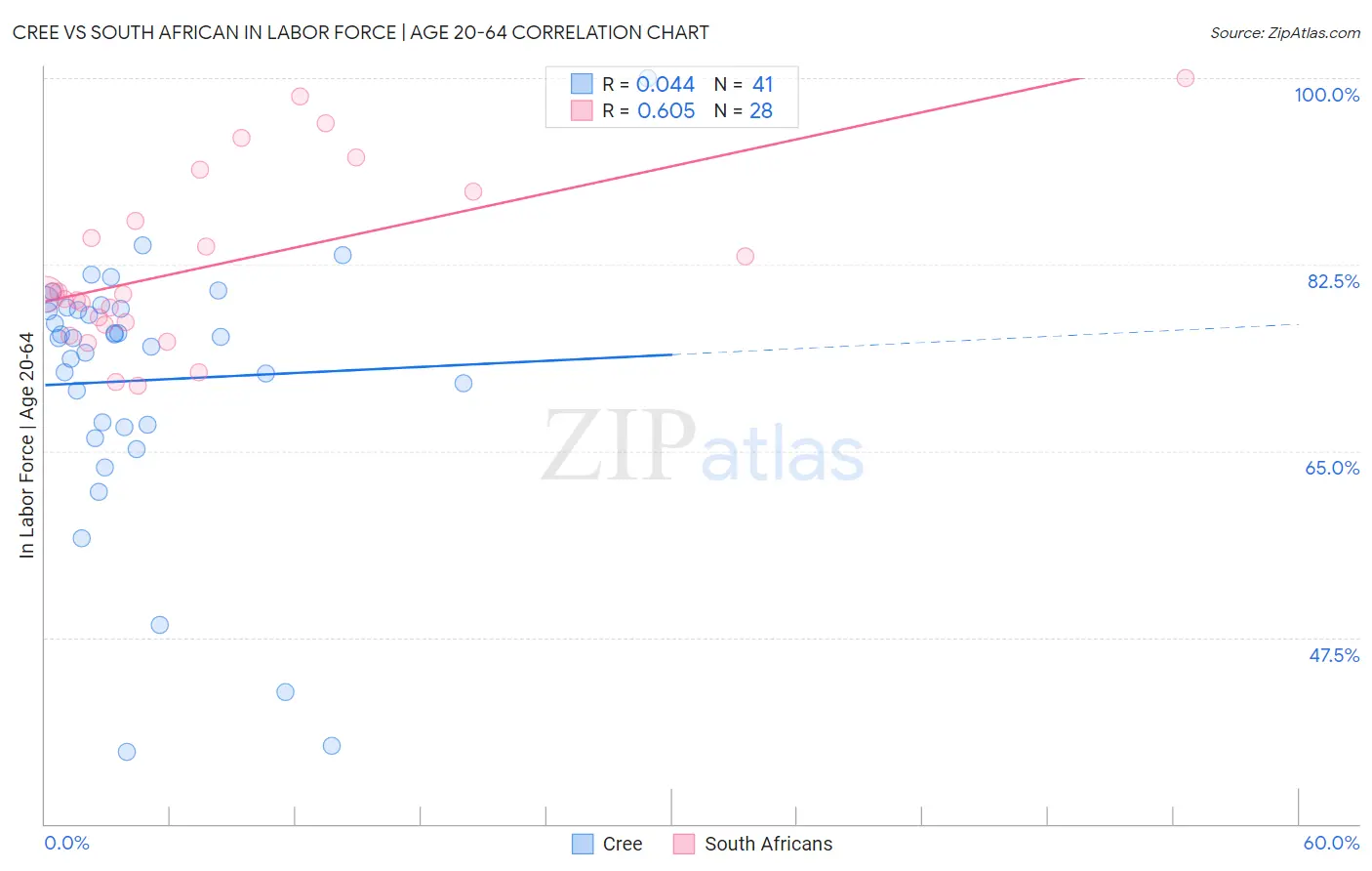 Cree vs South African In Labor Force | Age 20-64