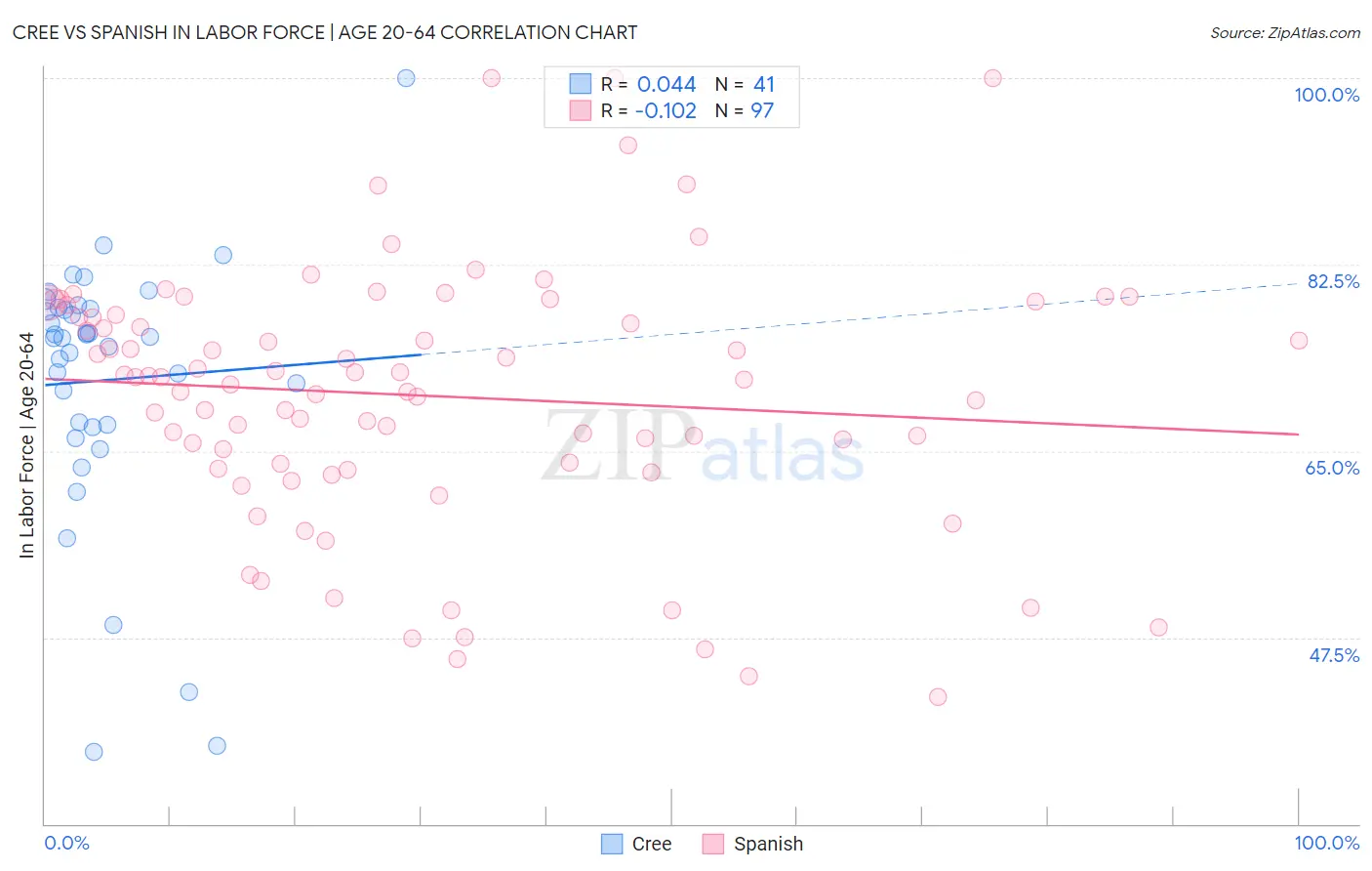 Cree vs Spanish In Labor Force | Age 20-64