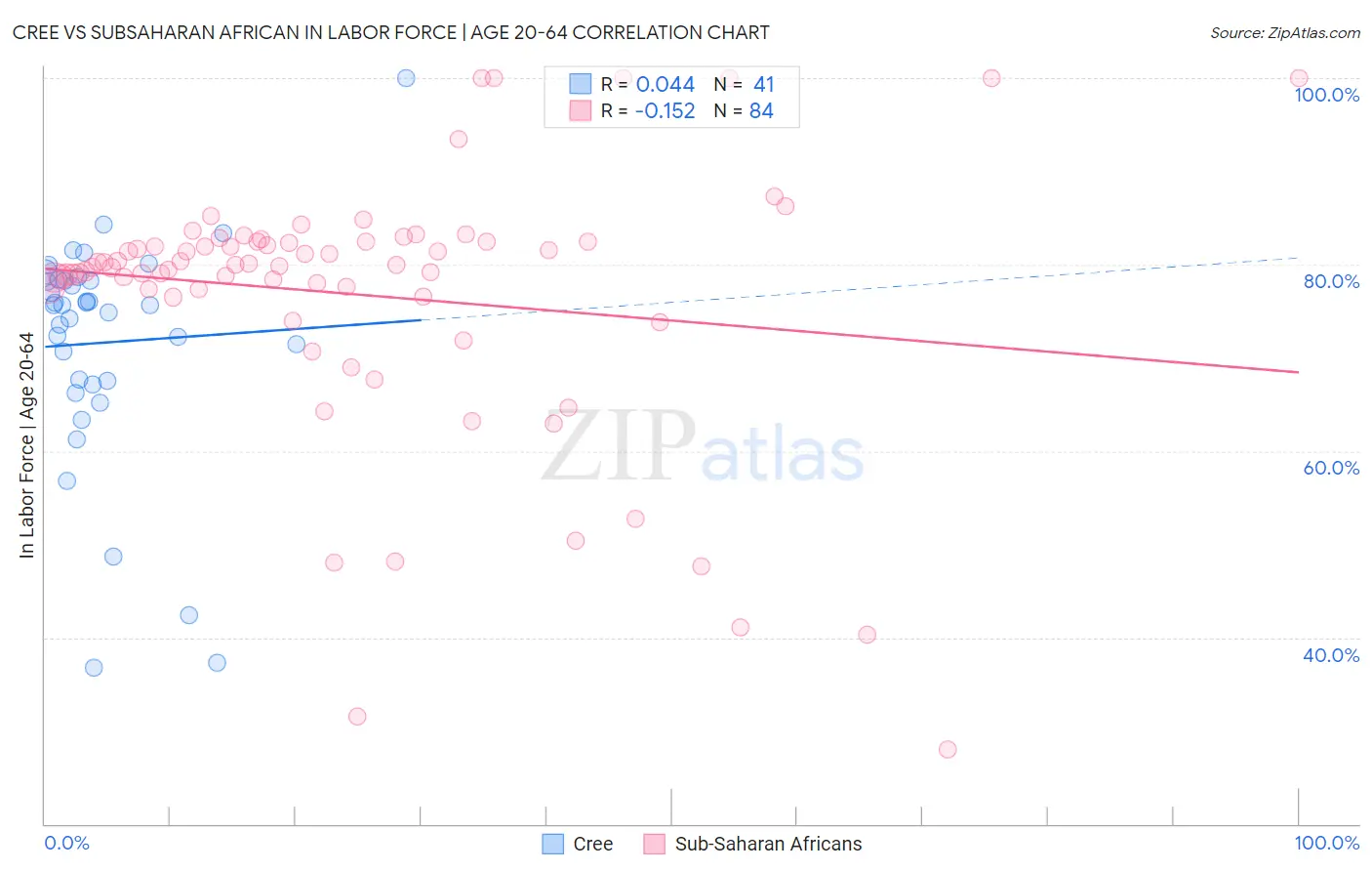 Cree vs Subsaharan African In Labor Force | Age 20-64