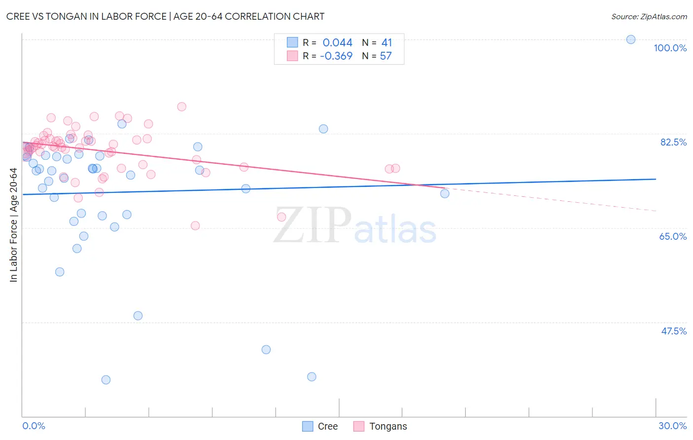 Cree vs Tongan In Labor Force | Age 20-64