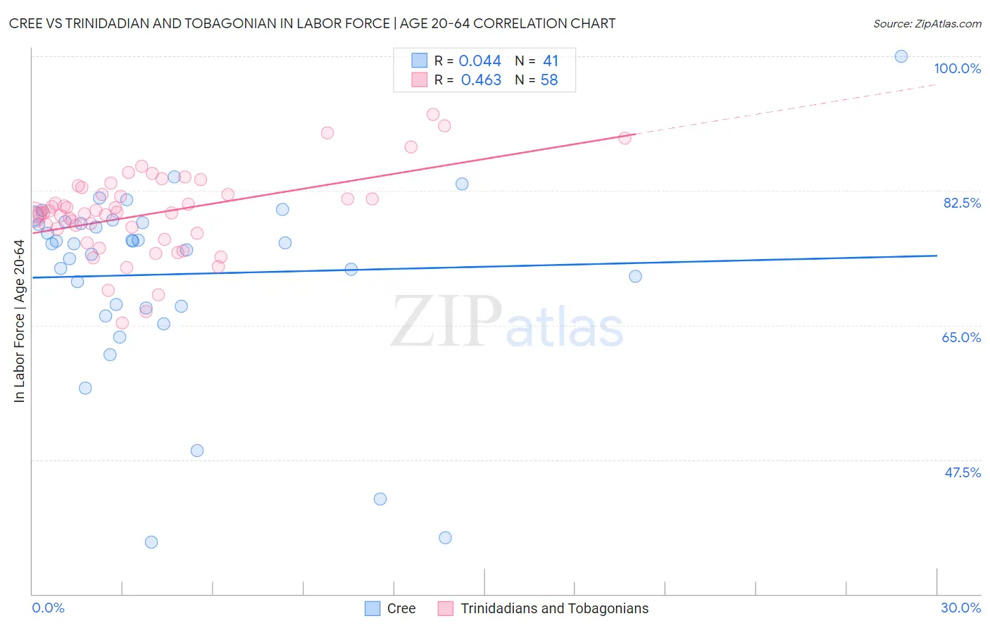 Cree vs Trinidadian and Tobagonian In Labor Force | Age 20-64