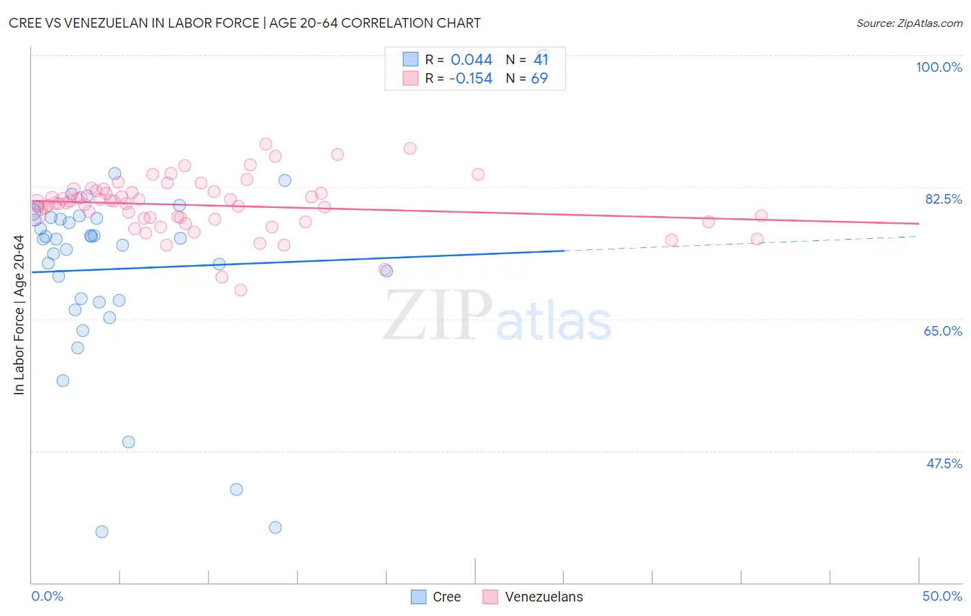 Cree vs Venezuelan In Labor Force | Age 20-64