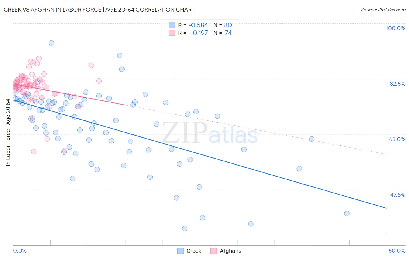 Creek vs Afghan In Labor Force | Age 20-64