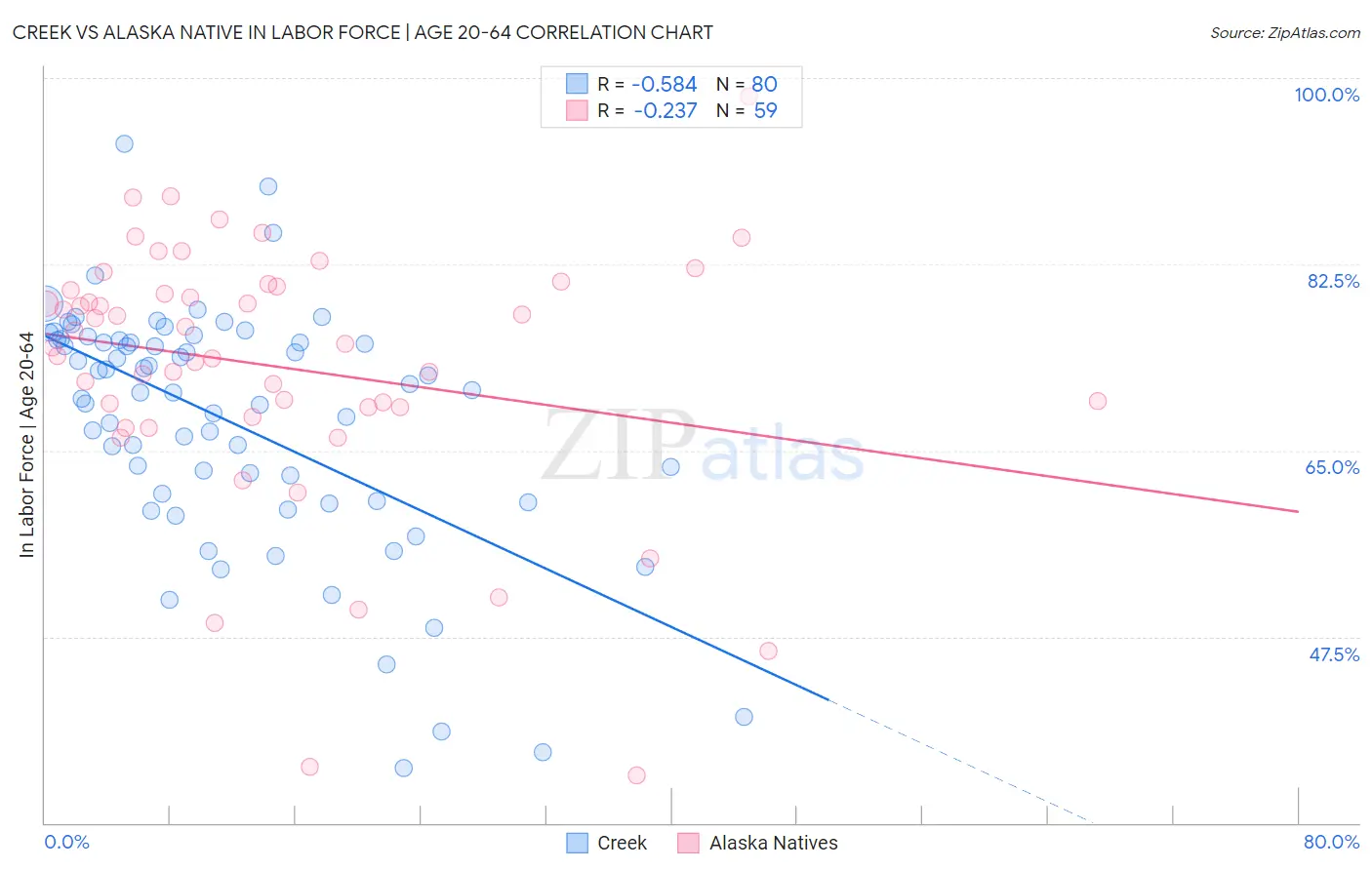 Creek vs Alaska Native In Labor Force | Age 20-64