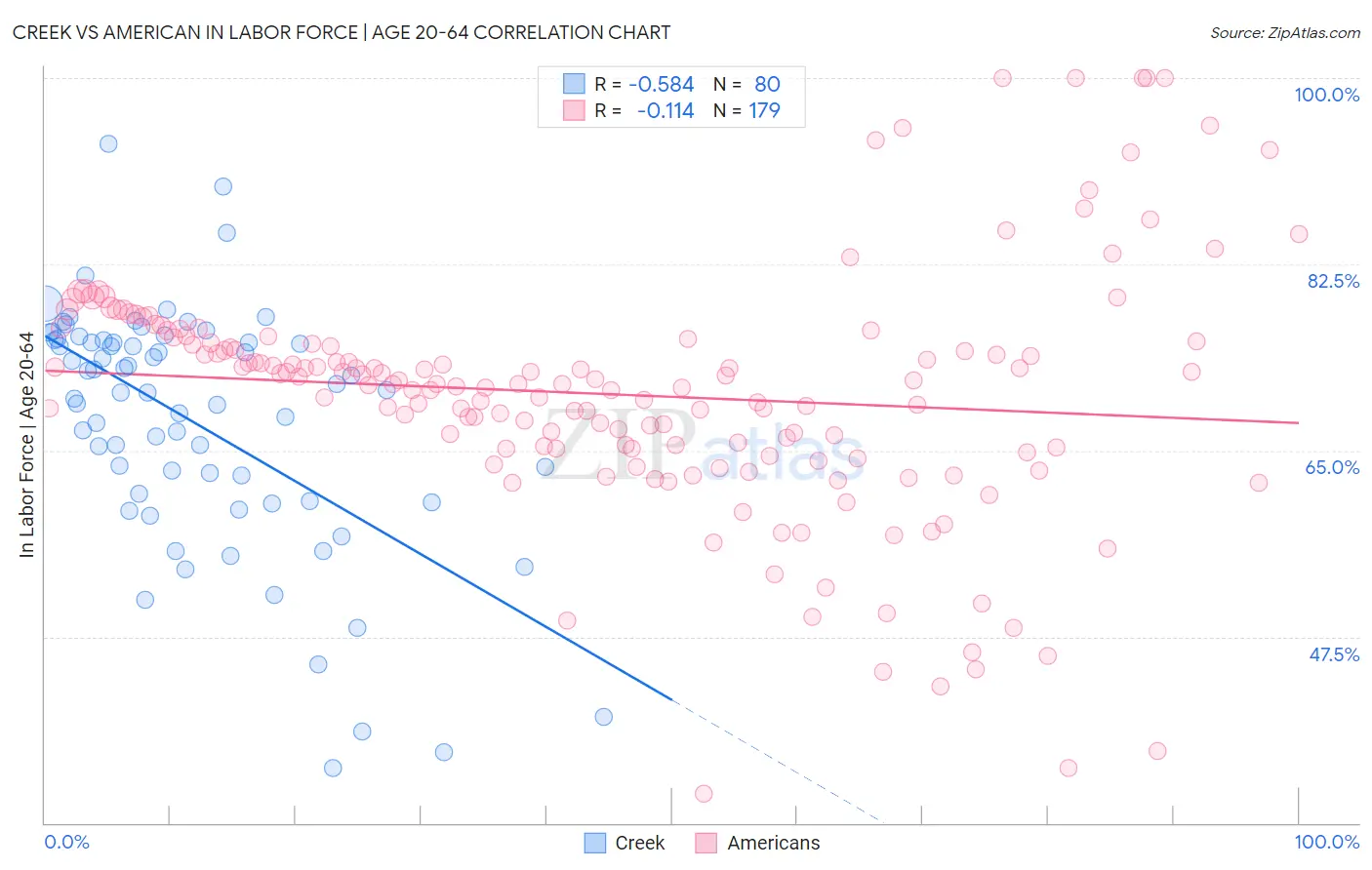 Creek vs American In Labor Force | Age 20-64
