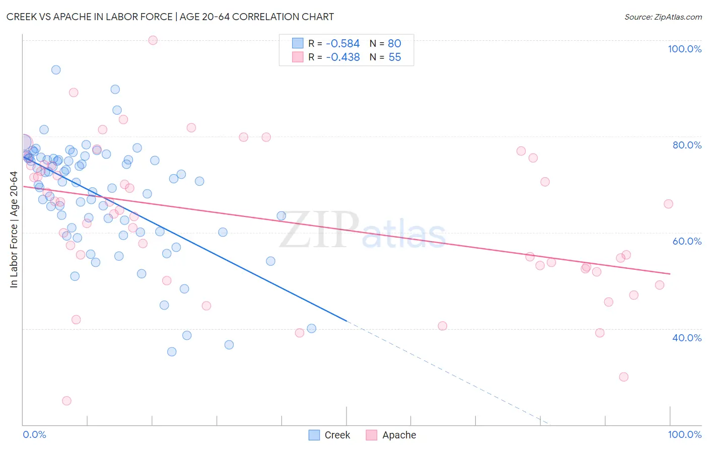 Creek vs Apache In Labor Force | Age 20-64