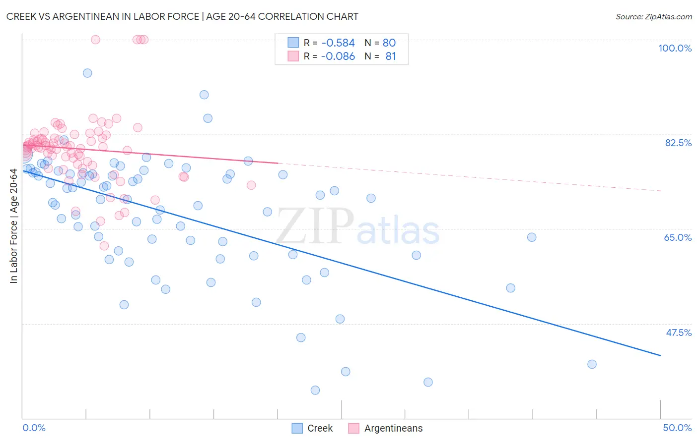 Creek vs Argentinean In Labor Force | Age 20-64