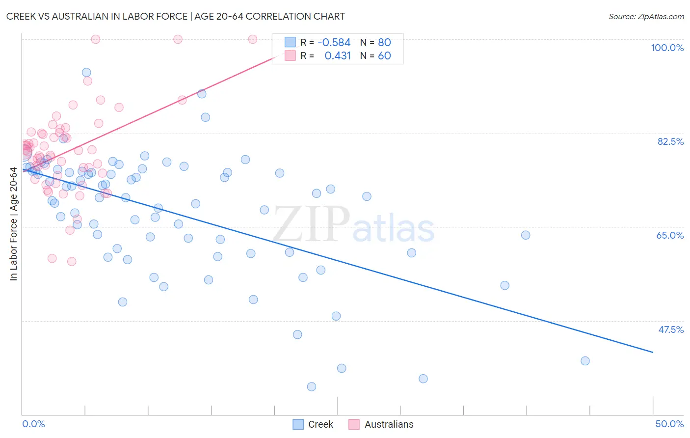 Creek vs Australian In Labor Force | Age 20-64