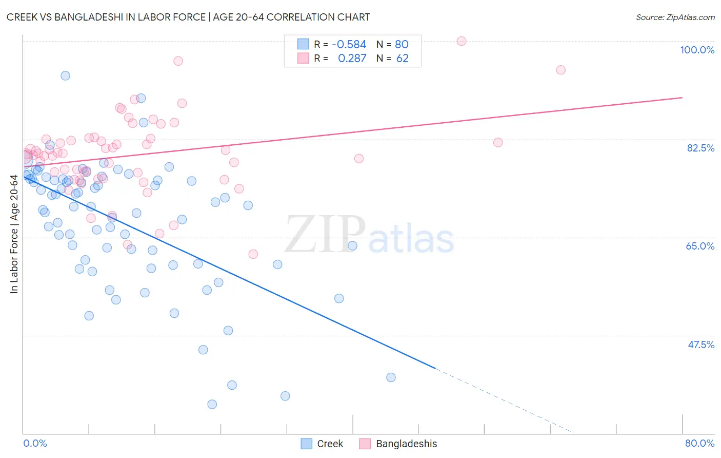 Creek vs Bangladeshi In Labor Force | Age 20-64
