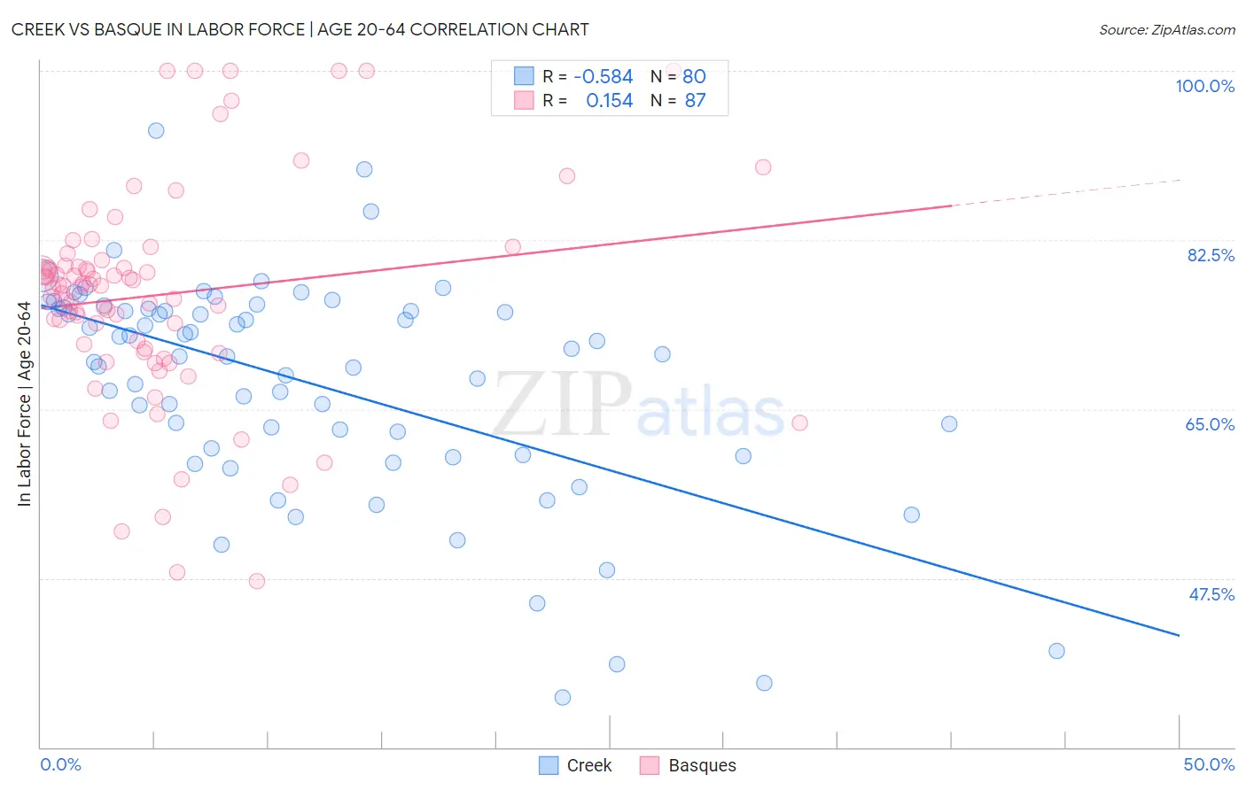 Creek vs Basque In Labor Force | Age 20-64