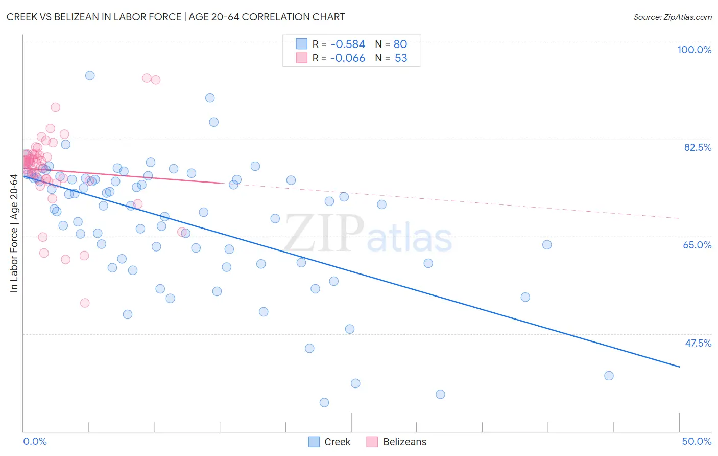 Creek vs Belizean In Labor Force | Age 20-64