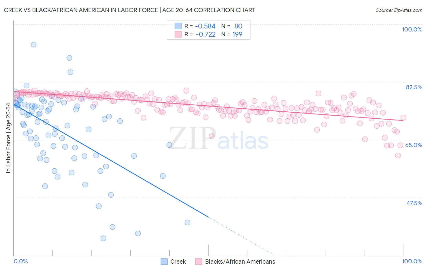 Creek vs Black/African American In Labor Force | Age 20-64